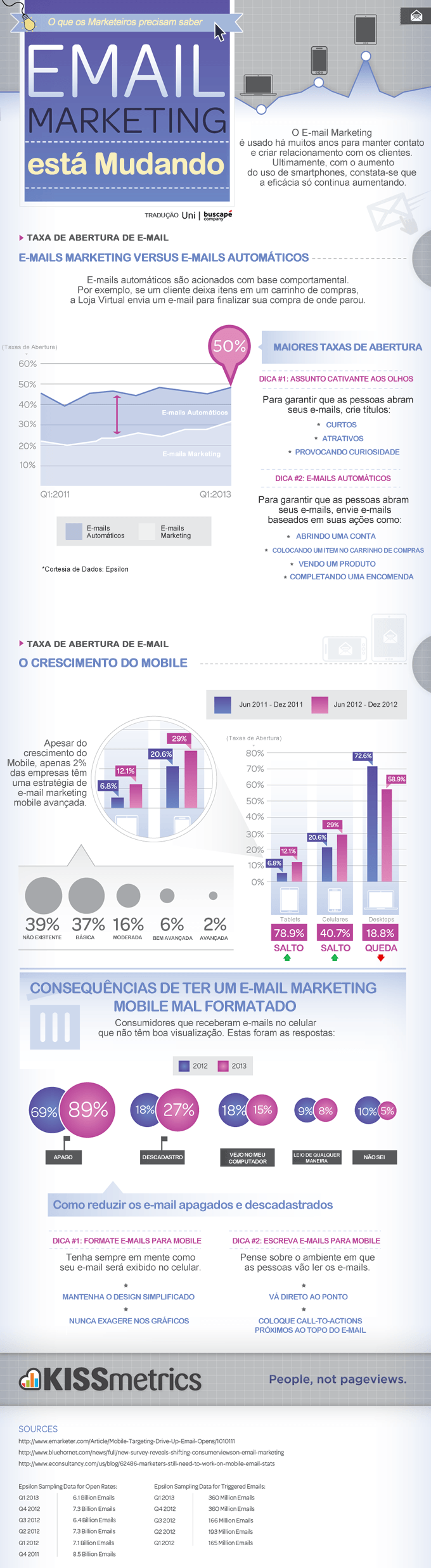 E-mail Marketing está mudando - O Crescimento do Mobile e dos E-mails Automáticos.