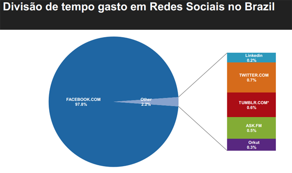 LinkedIn ultrapassa Twitter no Brasil como rede social mais usada.