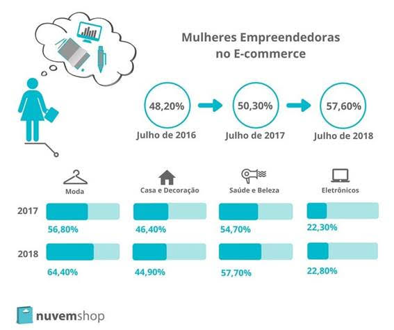 Mulheres empreendedoras no e-commerce