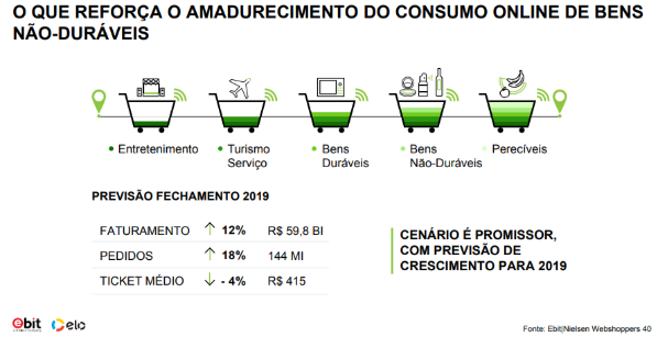 Consumo online bens não-duráveis