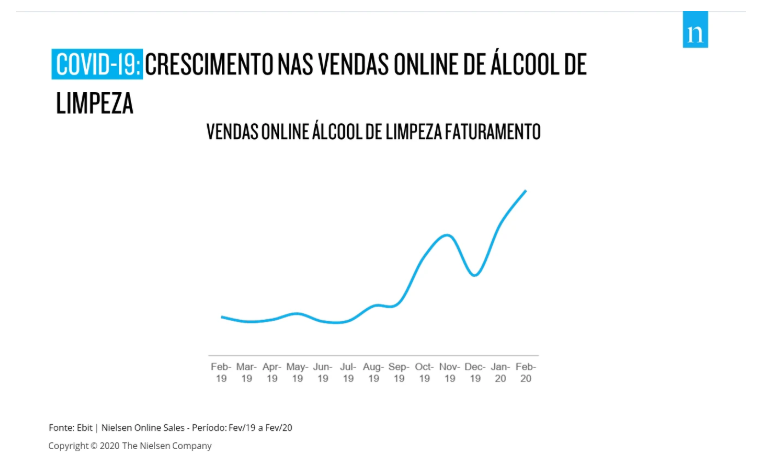 Crescimento de vendas de alcool de limpeza