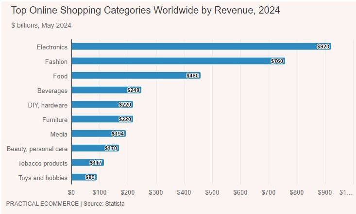 Categorias de e-commerce mundial com maior receita em 2024