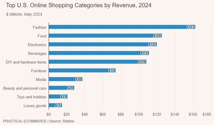 Categorias no E-commerce EUA por Receita em 2024