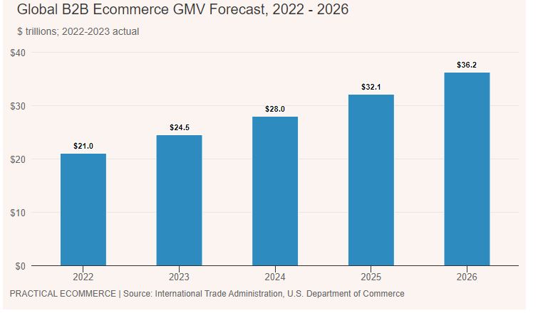 Gráfico de crescimento do e-commerce B2B de 2024 a 2027