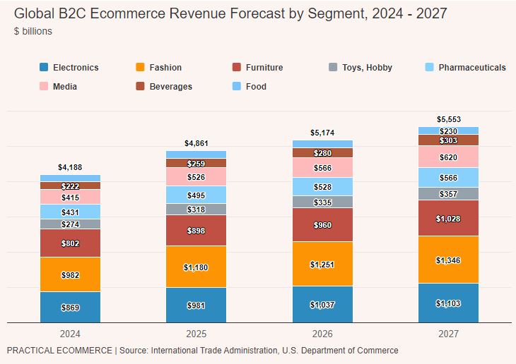 Previsões de crescimento do e-commerce B2C por segmento até 2027